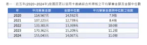 ▲近5年我國民眾以信用卡繳納綜合所得稅的平均單筆金額及金額中位數。（圖／聯卡中心提供）