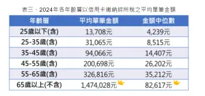 ▲2024年各地區持卡人以信用卡繳納綜所稅的平均單筆金額。（圖／聯卡中心提供）