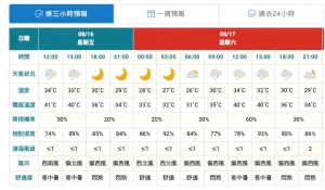 ▲台北市中正區中午12時至15時有午後短暫雷陣雨，體感溫度達攝氏40度至41度。（圖／翻攝自中央氣象署）