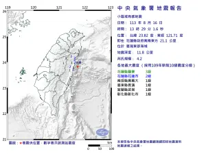 快訊／13:29又有規模4.2地震！花蓮最大震度3級　全台5縣市有感
