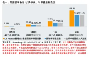 ▲美國聯準會近1次降息後，半導體指數表現。（資料來源／Bloomberg） 