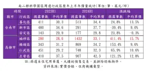 ▲南二都科學園區周邊行政區2023 H1 vs 2024H1價量統計。（圖／住商機構提供） 