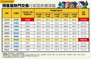 ▲預售屋熱門交易行政區房價漲幅。（圖／永慶房屋提供）