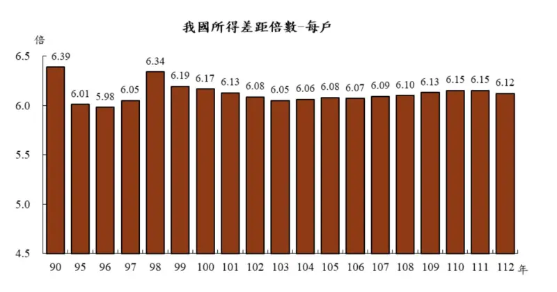 ▲去（112）年每戶可支配所得平均數113.7萬元，年增2.52%。(圖／主計總處提供)