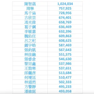 ▲四叉貓公布民眾黨幕僚5個月的薪資，稱超過20位都高達9萬元以上。（圖／翻攝自四叉貓劉宇臉書）