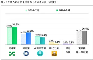 ▲台灣民意基金會公布最新政黨支持度民調，民眾黨雖相較上月僅掉2.2個百分點，但高學歷與白領支持者紛紛出走。（圖／台灣民意基金會提供）