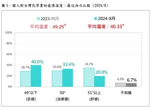 ▲台灣民意基金會說明，過去9個月對民眾黨有好感的人大幅減少14.7個百分點，已失去近300萬人好感，並新增220萬人的反感。（圖／台灣民意基金會提供）