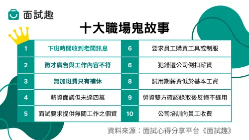 ▲匿名面試心得分享平台《面試趣》公布 2024 年「職場踩線行為調查」。（圖／《面試趣》提供）