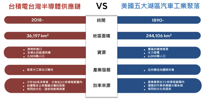 ▲寬量國際（QIC） 今（19）日表示，看好台積電台灣半導體供應鏈將複製美國五大湖汽車聚落的成功模式。（圖／寬量國際提供）