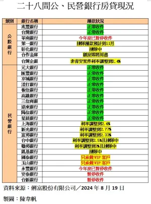 ▲房貸現況。(資料來源：俐富股份有限公司／2024年8月19日；製圖：陳韋帆)