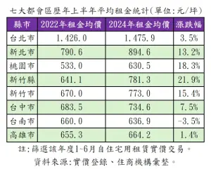 ▲七大都會區歷年上半年平均租金統計。（圖／住商機構提供）