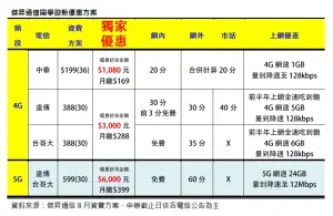 ▲傑昇通信開學迎新優惠方案，三大電信輕量吃到飽最低169元。（圖／官方提供）