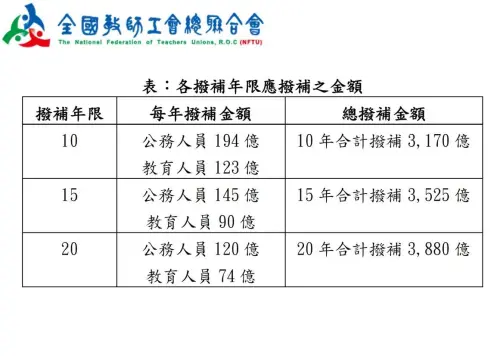 ▲全教總理事長侯俊良呼籲，行政院應要採行「10年撥補方案」。（圖／全國教師工會總聯合會提供）