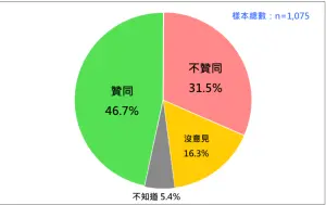 ▲賴清德最新民調曝光，滿意度達46.7%，但近3個月鐵粉流失10.6個百分點，若換算人數約為206萬人。（圖／台灣民意基金會提供）