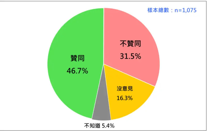 ▲賴清德最新民調曝光,滿意度達46.7%,但近3個月鐵粉流失10.6個百分點,若換算人數約為206萬人。(圖/台灣民意基金會提供)