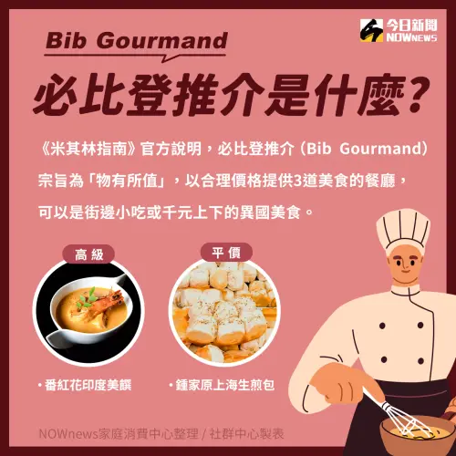 ▲《米其林指南2024》公布最新Bib Gourmand「必比登推介」。（圖／NOWnews社群中心）