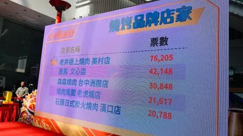 全名單看這兒!鍋烤節10大店家揭曉 台中人最愛老井、新馬辣 ▲燒烤品牌店家組第一名為老井極上燒肉美村店。(圖/記者顏幸如攝,2024.08.21)
