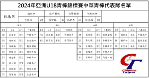 ▲中華棒協公布U18亞青賽的中華隊正選18人名單，其中包含8名投手、2名捕手、5名內野手以及3名外野手。（圖／中華棒協提供）