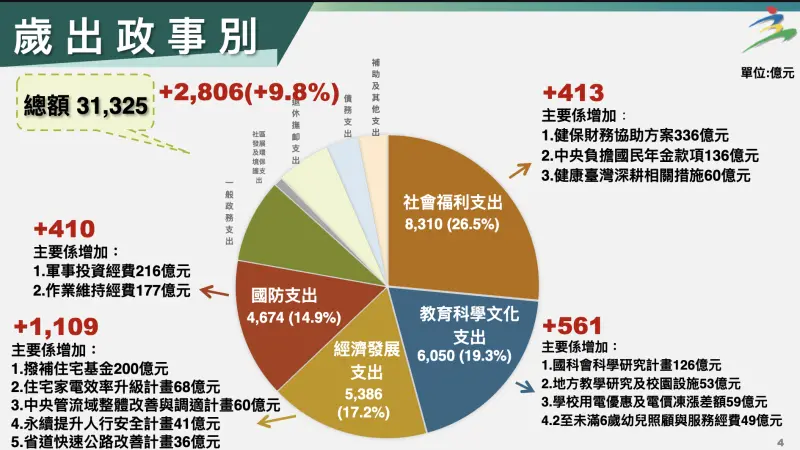 ▲行政院會通過中央政府總預算案，歲出方面以社會福利支出8310億元，占 26.5%居於首位。（圖／行政院提供）
