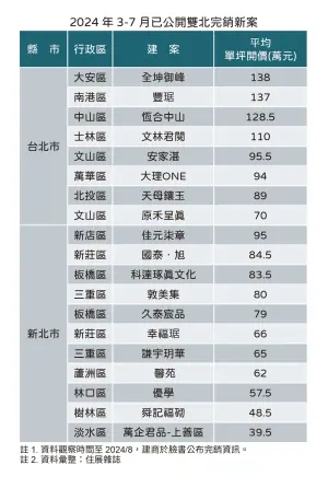 ▲今年3月至7月台股狂漲期，雙北完銷19新案一覽。（圖／住展雜誌提供）