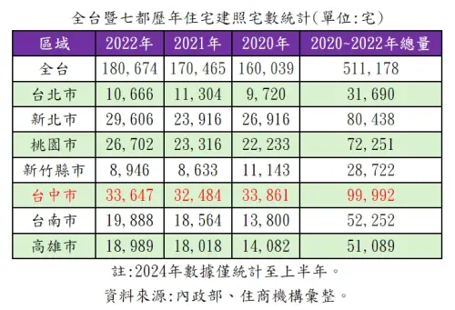 ▲全台暨七都歷年住宅建照宅數統計。（圖／住商機構提供）