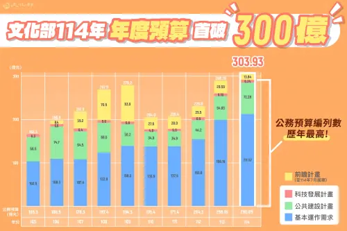 ▲文化部114年度編列預算數突破300億元。（圖/文化部提供）