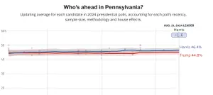 ▲美媒《abc News》21日針對賓州的賀錦麗、川普民調概況。（圖／擷取自https://projects.fivethirtyeight.com/polls/president-general/2024/pennsylvania/）