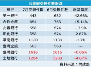 ▲新青安7月統計出爐，第一銀行受理件數銳減189件，少了42.66%。（圖／記者徐銘穗製）