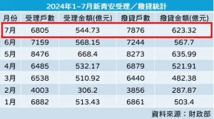 ▲新青安7月統計出爐，計撥貸7876戶、金額623.32億元，止住6月下滑局面。（圖／記者徐銘穗製）