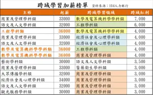 ▲104人力銀行「跨域學習加薪榜單」指出，大學生跨域學習4類學科類課程，未來有望加薪20%。（圖／104人力銀行提供）