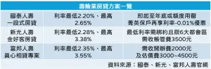 ▲國泰、新光及富邦人壽房貸方案利率與條件一覽。（圖／記者徐銘穗製表）