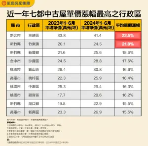 ▲近一年六都加新竹縣市中古屋單價漲幅最高之行政區。（圖／永慶房屋提供）