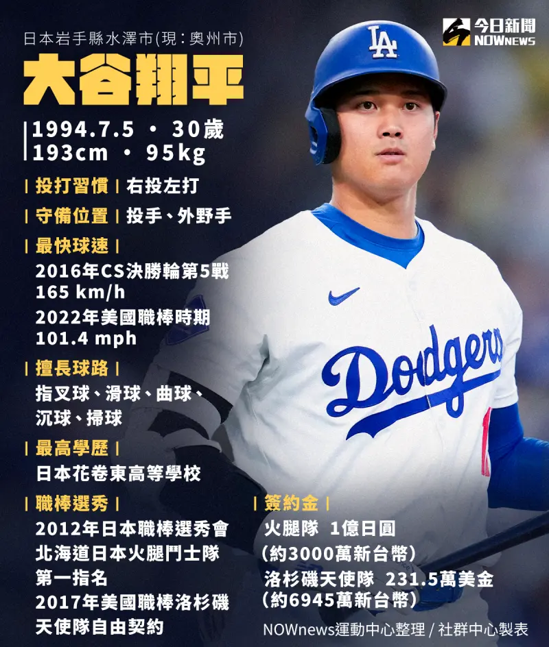 ▲大谷翔平小檔案。(圖/NOWnews社群中心製圖)