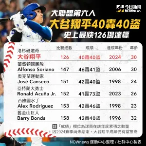 ▲大谷翔平完成40轟、40盜的大紀錄，也是史上最速。（圖／NOWnews社群中心製）