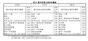 ▲觀光署在8月1日時公布2023年最新的國人旅遊狀況報告，結果由北部的淡水八里持續蟬聯冠軍。（圖／觀光署報告）