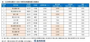 ▲大學,租金。全向科技房產中心提供