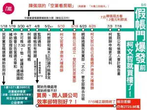 台北市議員林延鳳製作柯文哲亂帳風暴及豪宅門時序 ▲台北市議員林延鳳製作柯文哲亂帳風暴及豪宅門時序,質疑為何在4月初遭監察院退件後就急購商辦。(圖/林延鳳辦公室提供)