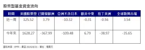 ▲股票型基金資金流向。（圖／安聯投信提供）