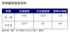 ▲債券基金資金流向。（圖／安聯投信提供）