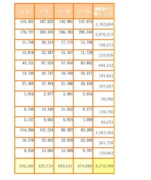 ▲2014年墾丁的各個觀光景點，一共吸引了837萬遊客人次。（圖／取自墾丁國家公園）