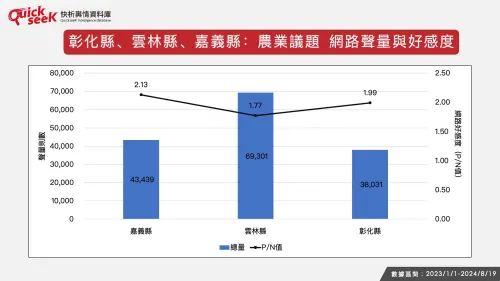 ▲彰化縣、雲林縣、嘉義縣：農業議題 網路聲量與好感度 