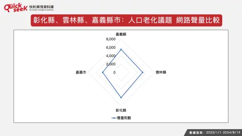 ▲彰化縣、雲林縣、嘉義縣市：人口老化議題 網路聲量比較。（圖／QuickseeK提供）