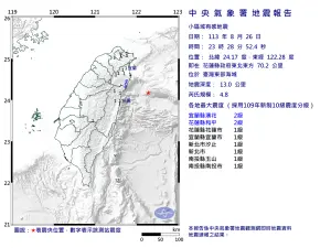 快訊／不是頭暈！23:28台灣東部海域「4.8極淺層地震」　新北有感
