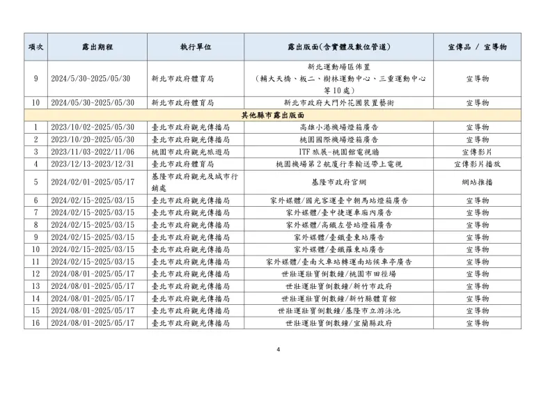 <p>▲世界壯年運動會將於2025年5月於雙北舉辦，但宣傳集中於北北基桃。（圖／柳采葳辦公室提供）</p>