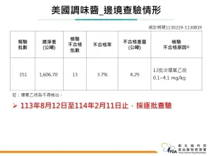 ▲美國調味醬，統計從今年2月19日起報驗批數共351批，檢驗不合格批數13批，不合格率達3.7％。（圖／食藥署提供）