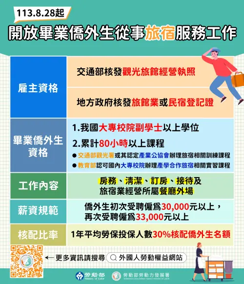 ▲勞動部開放符合資格的旅宿業者申請聘僱僑外生，填補國內缺工的窘境。（圖／勞動部提供）