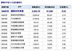 ▲債券ETF前10大成交量排行，國泰20年美債（00687B）單日成交量破9.1萬張奪冠。（資料來源：Cmoney,2024/8/26）