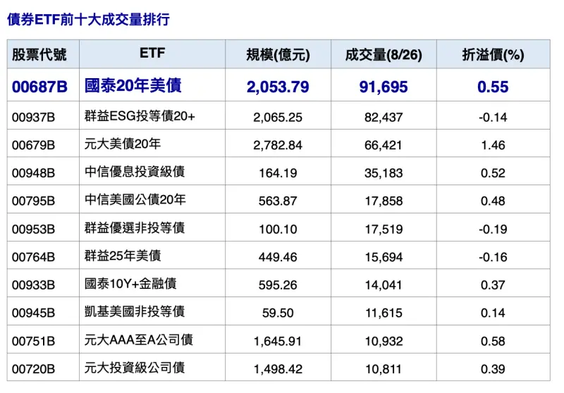 ▲債券ETF前10大成交量排行,國泰20年美債(00687B)單日成交量破9.1萬張奪冠。(資料來源:Cmoney,2024/8/26)