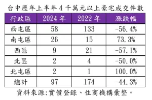 ▲台中歷年上半年4千萬元以上豪宅成交件數。（圖／住商機構提供）