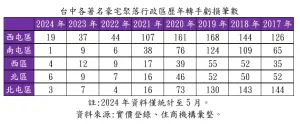 ▲台中各著名豪宅聚落行政區歷年轉手虧損筆數。（圖／住商機構提供）